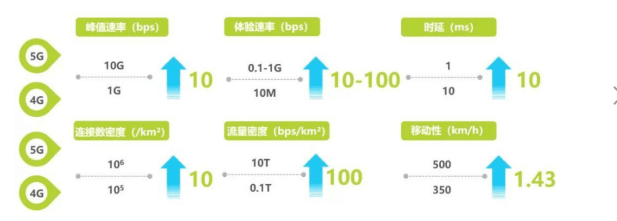 <em>5G</em>與4G關(guān)鍵性能指標(biāo)對(duì)比