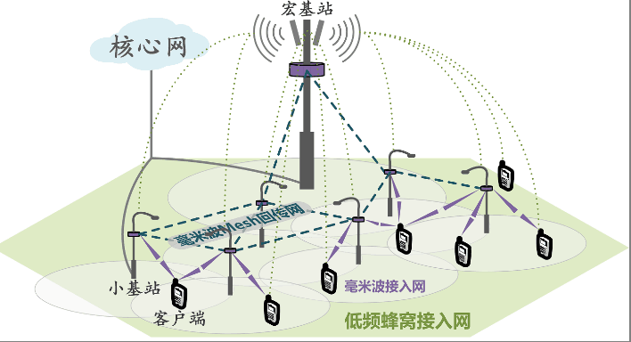 <em>5G</em>超密集蜂窩網的<em>毫米波</em>Mesh組網