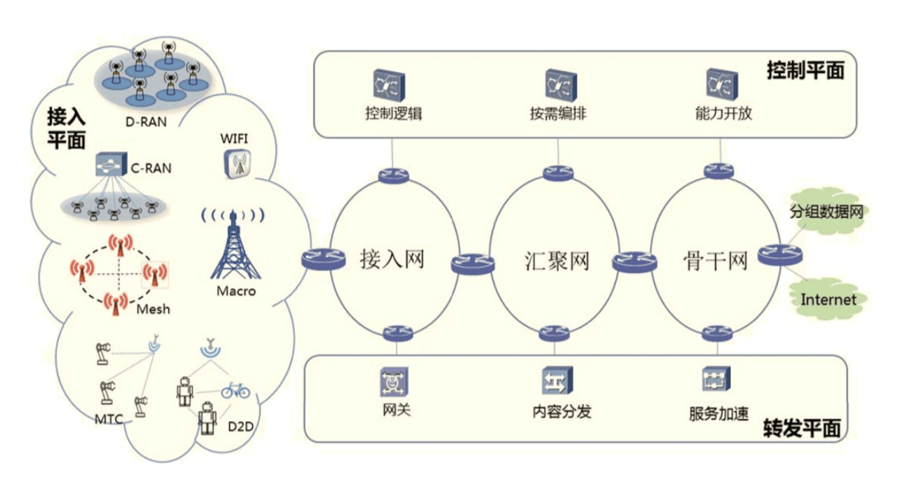 <em>5g</em>網(wǎng)絡(luò)總體設(shè)計(jì)