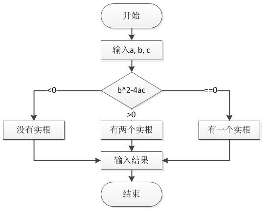 <em>流程</em>圖