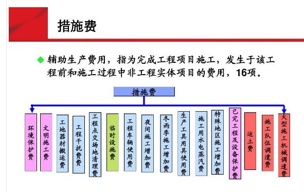 通信措施費(fèi)