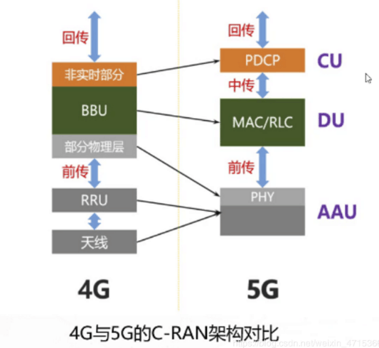 4G與<em>5G</em><em>的</em>C-RAN架構(gòu)對(duì)比