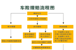 車險<em>理賠</em>流程圖