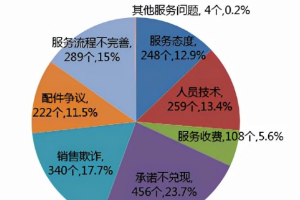 10月份汽車投訴排名，<em>國(guó)產(chǎn)車</em>還需要再努力
