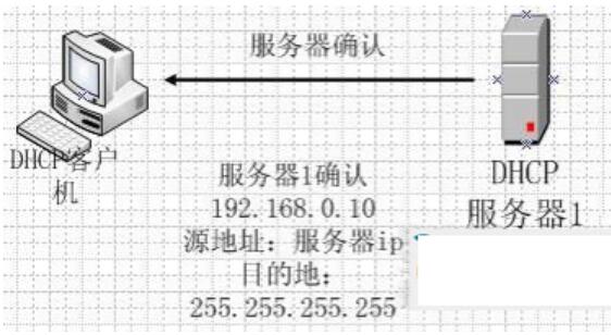 <em>DHCP</em>服務器—服務器確認IP租約