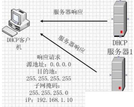 <em>DHCP</em><em>服務(wù)器</em>—<em>服務(wù)器</em>響應(yīng)<em>請求</em>