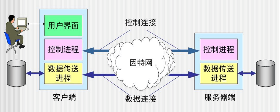 <em>FTP</em><em>服務器</em>—文件傳輸協議
