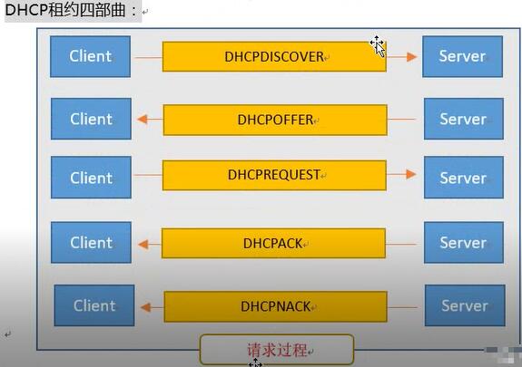 <em>DHCP</em><em>服務(wù)器</em>租約四部曲