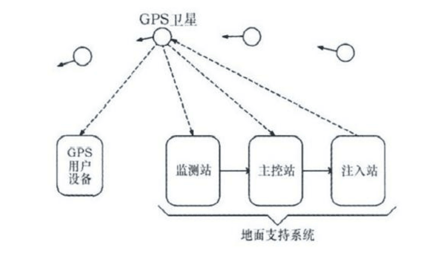 基于嵌入式<em>linux</em>的車載導航系統設計<em>原理</em>