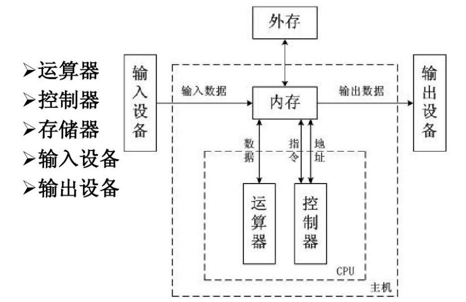 計(jì)算機(jī)硬件系統(tǒng)的構(gòu)成<em>拓?fù)?lt;/em><em>結(jié)構(gòu)圖</em>