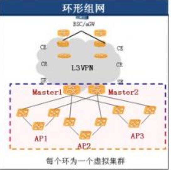 環型<em>組網</em>拓撲結構圖