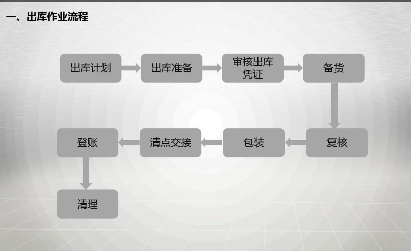 出庫(kù)作業(yè)<em>流程</em>