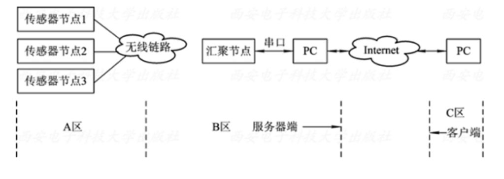 遠程監測<em>無線</em><em>傳感器</em>網絡系統結構框圖