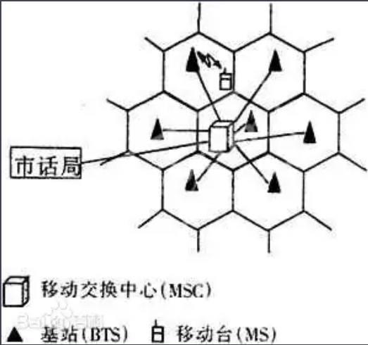蜂窩移動(dòng)<em>電話</em>系統(tǒng)