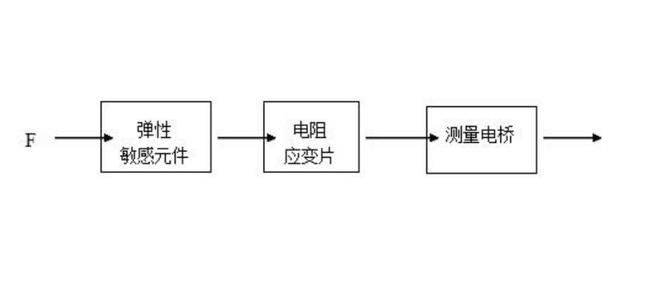 了解電阻應變式<em>傳感器</em>原理<em>框圖</em>