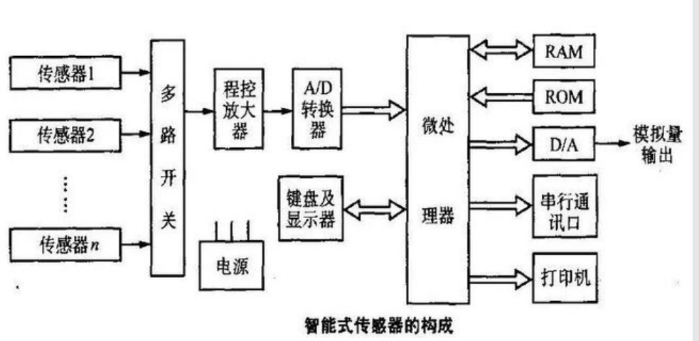 <em>智能</em><em>傳感器</em>的構(gòu)成—具有信息處理功能的<em>傳感器</em>