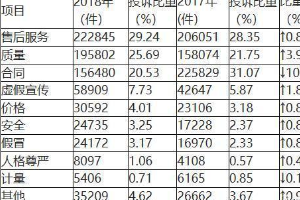 315揭秘汽車<em>售后</em>“貓膩” 這些地方保養<em>車主</em>需要留心！