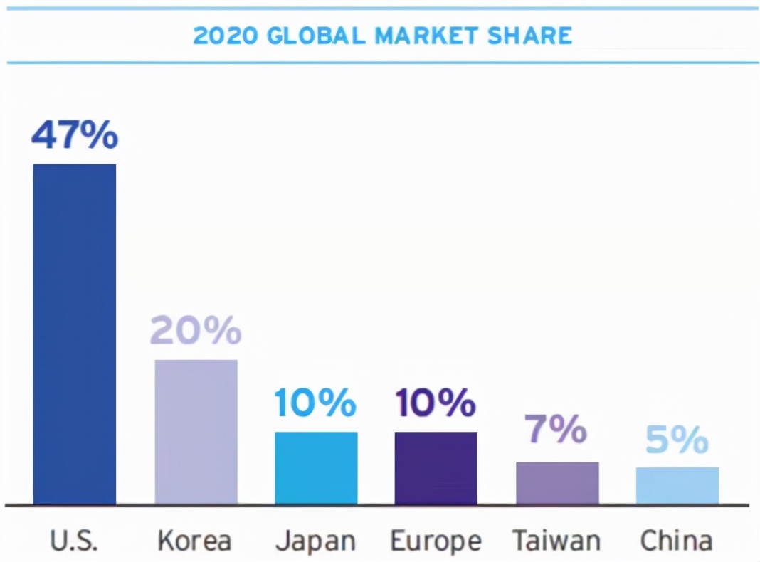 2020年各個(gè)國(guó)家在<em>半導(dǎo)體</em>行業(yè)中的占比