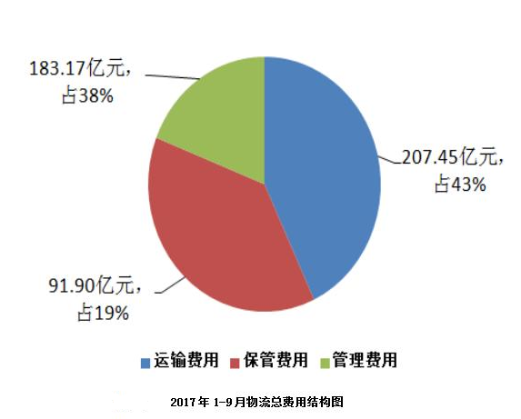 2017年1-9月物流總費用<em>結(jié)構(gòu)圖</em>