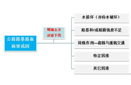 公路<em>路基</em>路面<em>病害</em>處置—準確分析<em>病害</em>成因