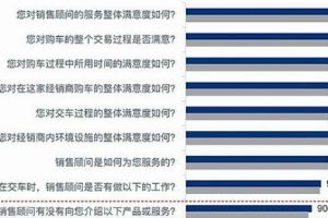 消費(fèi)者口碑指數(shù)調(diào)查顯示 銷售<em>顧問</em>服務(wù)意識(shí)待加強(qiáng)