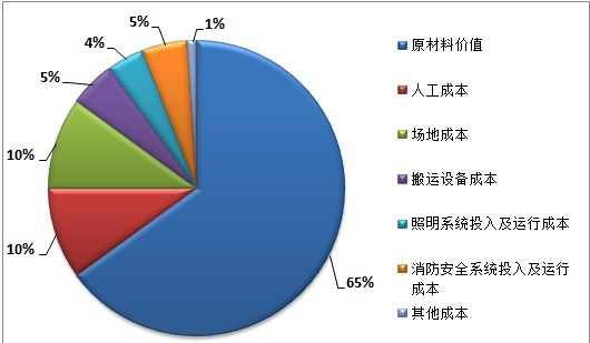 原<em>材料</em>倉(cāng)庫(kù)<em>成本</em>結(jié)構(gòu)。