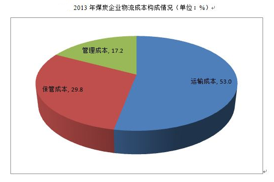 2013<em>年</em>煤炭<em>企業(yè)</em>物流成本構(gòu)成<em>情況</em>