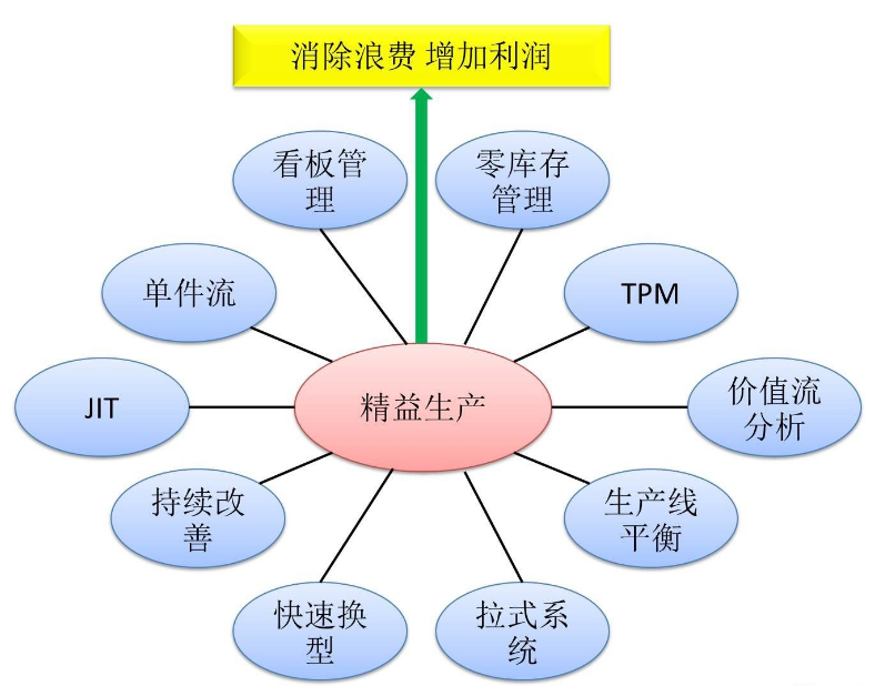 準(zhǔn)時(shí)化生產(chǎn)JIT