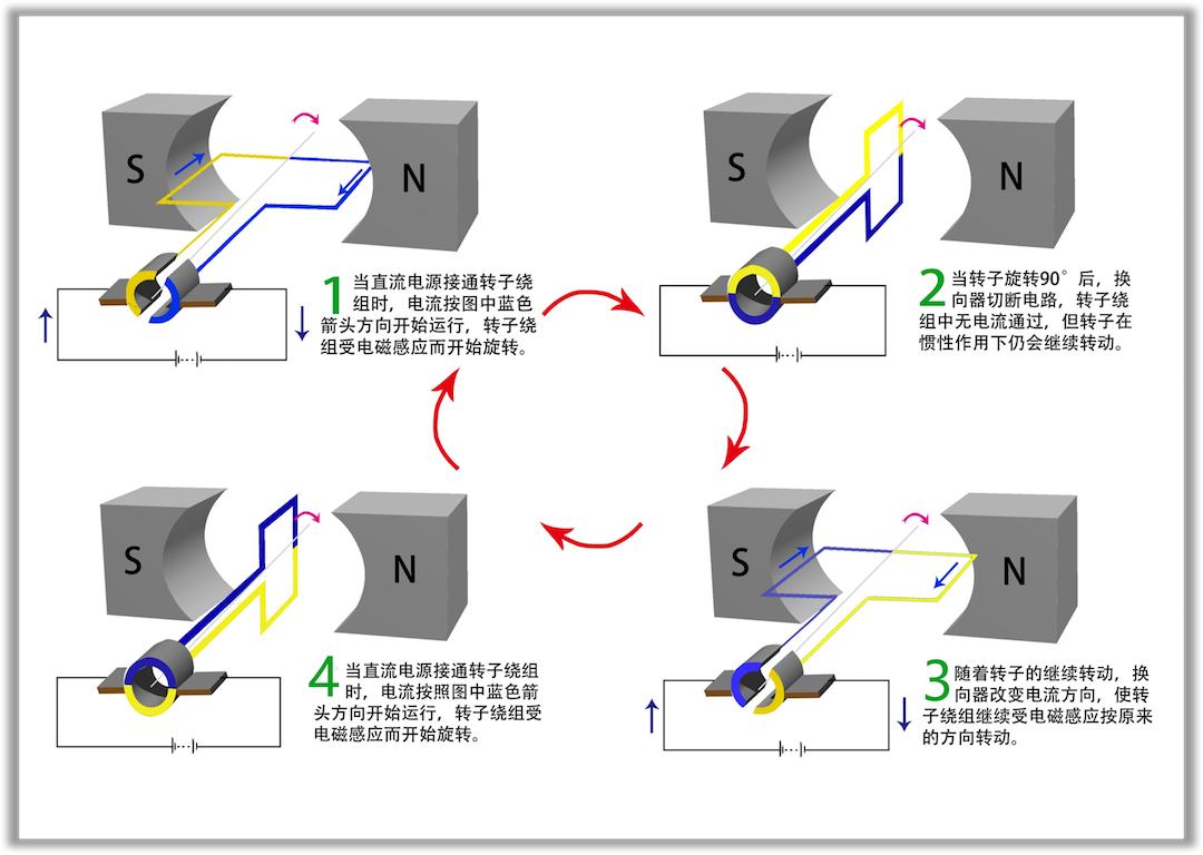 <em>直流電動機</em>工作<em>原理</em>