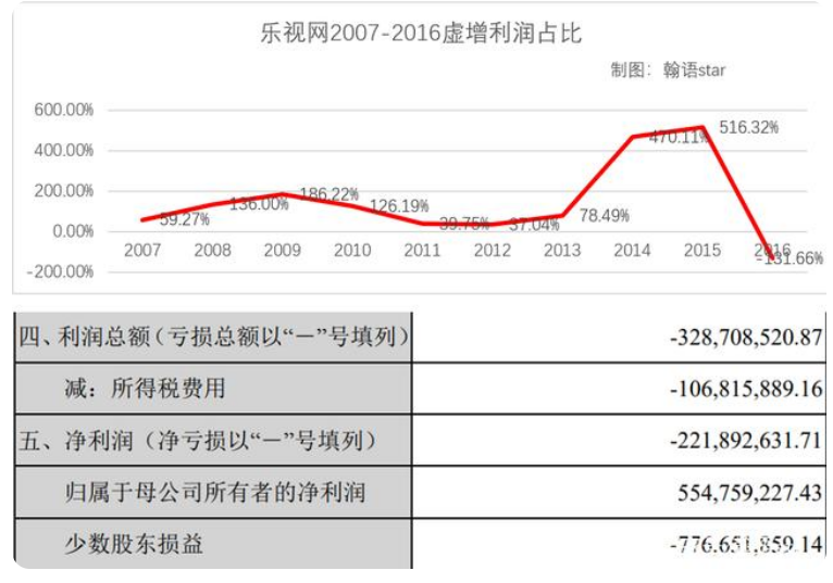 <em>樂</em><em>視</em>虛增利潤占比