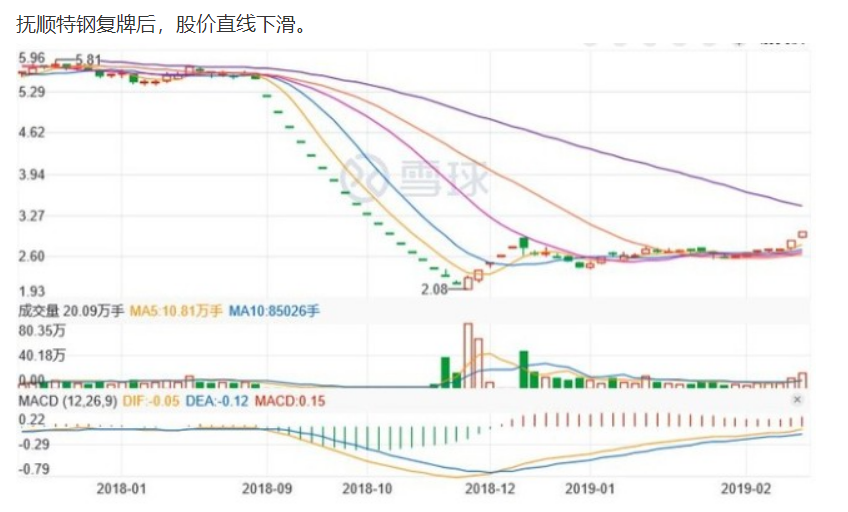<em>撫順</em>特鋼股價下滑