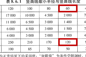 <em>公路</em>路線<em>設計規范</em>——8.6.1豎曲線最小半徑與最小長度