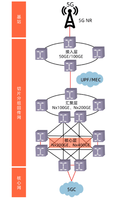 5G回<em>傳</em>網絡架構技術