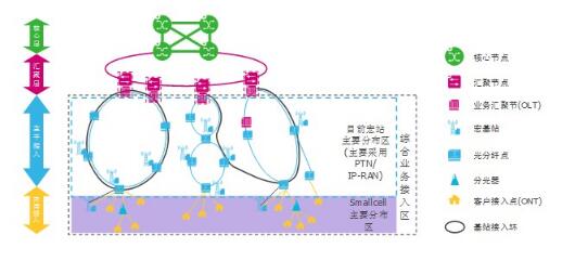 駐地寬帶接入網(wǎng)在smallcell移動回傳中的<em>應用</em>