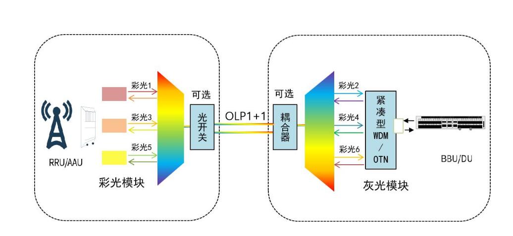 5G前傳分波技術方案