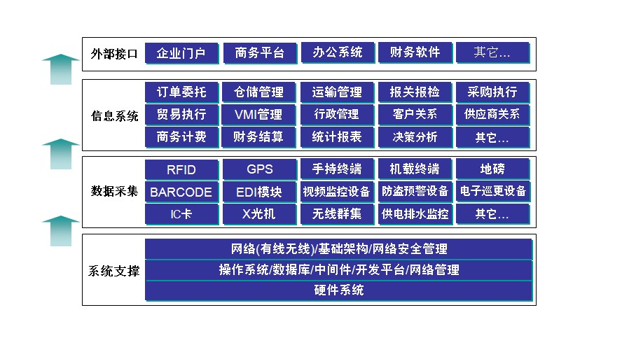 <em>供應(yīng)鏈</em><em>管理</em><em>系統(tǒng)</em>的功能介紹