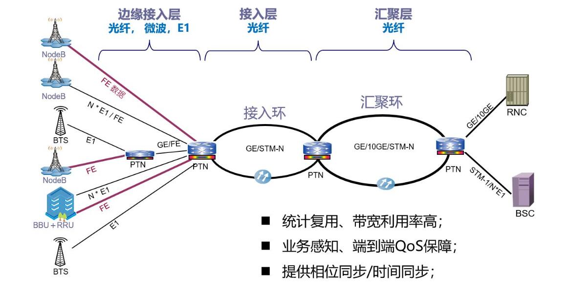 <em>無線</em><em>接入網</em>PTN