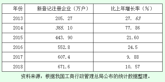 2013-2018年我國新登記注冊企業增長情況