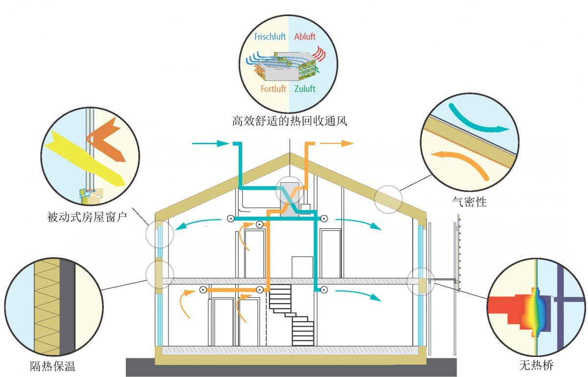 被動房：高度節(jié)能和舒適宜居的建筑