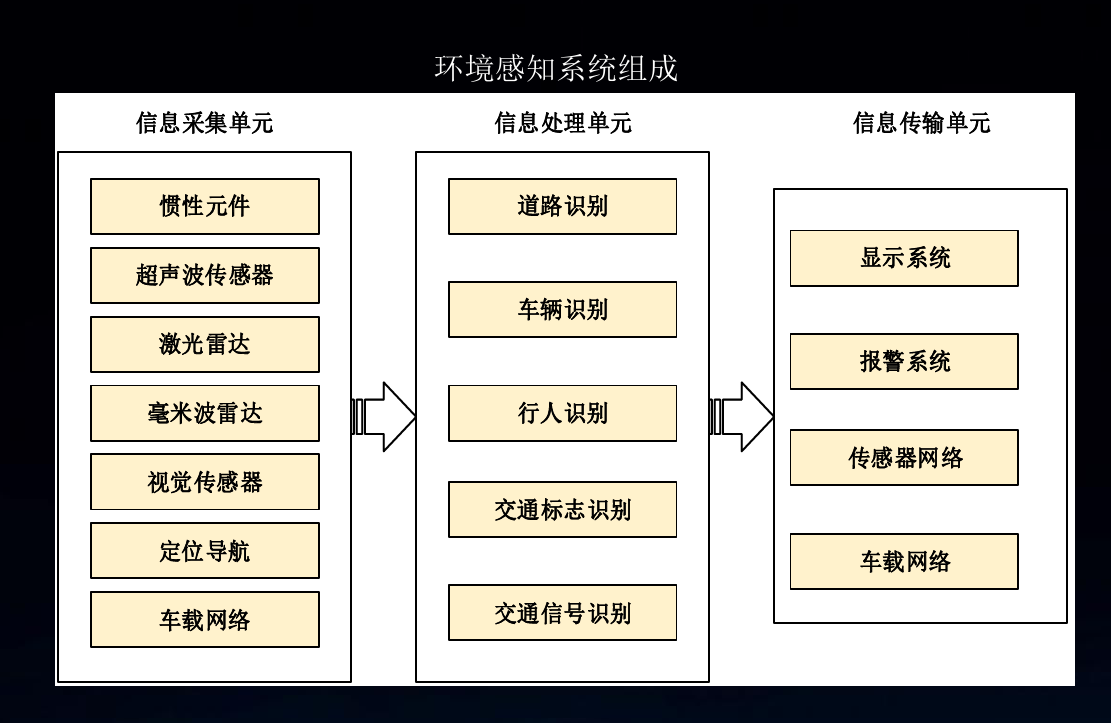 <em>環(huán)境</em><em>感知</em>系統(tǒng)組成