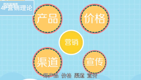 <em>營(yíng)銷(xiāo)</em>理論—4P<em>營(yíng)銷(xiāo)</em>理論