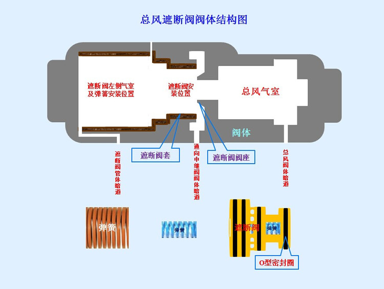 <em>授課</em><em>圖片</em>—總風(fēng)遮斷<em>閥</em><em>結(jié)構(gòu)</em>