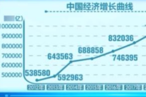 帶你了解中國經(jīng)濟(jì)增長曲線