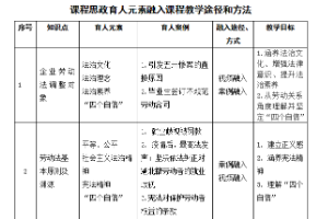 <em>人力</em><em>資源管理</em>專業(yè)：《勞動法理論與實務(wù)》課程思政育人元素集