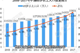 1949年發展到2022年，中國人的平均壽命，同比上漲了43歲