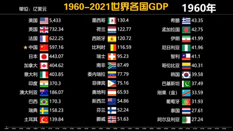 數(shù)據(jù)<em>可視化</em>：世界各國(guó)1960-2021年GDP