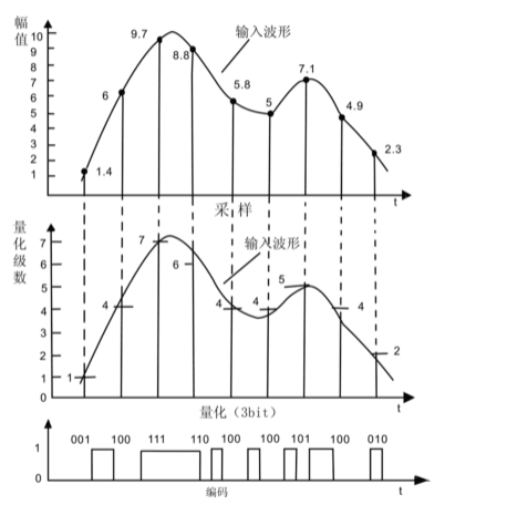 <em>模擬信號</em>的數字化方法示意圖