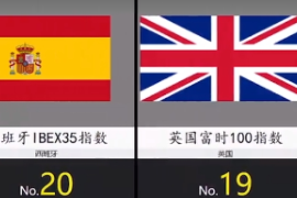 疫情期間2020年各國股票指數增幅<em>排名</em>