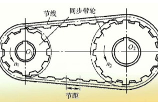 帶你<em>了解</em>同步帶<em>傳動</em>